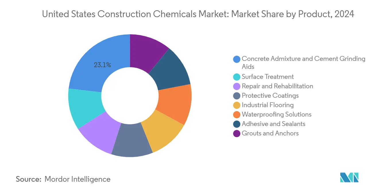 바카라사이트 기가 건설용 화학 제품 시장: 제품별 시장 점유율