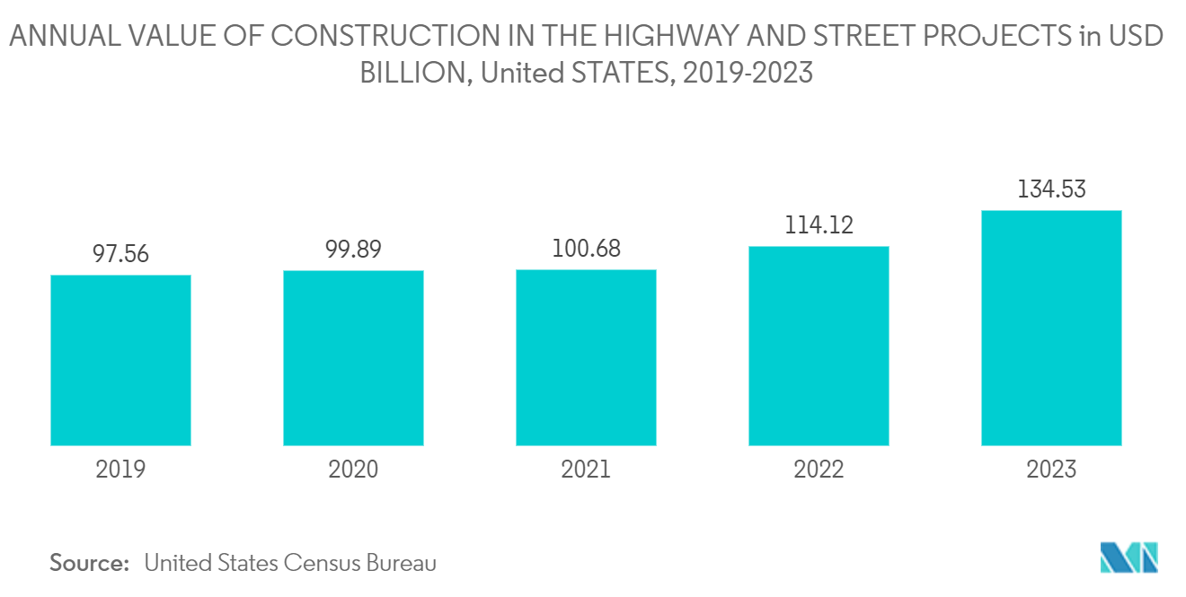 United States Construction Materials Market: ANNUAL VALUE OF CONSTRUCTION IN THE HIGHWAY AND STREET PROJECTS in USD BILLION, United STATES, 2019-2023