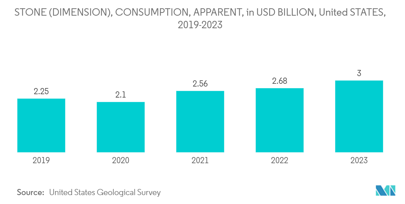 United States Construction Materials Market: STONE (DIMENSION), CONSUMPTION, APPARENT, in USD BILLION, United STATES, 2019-2023