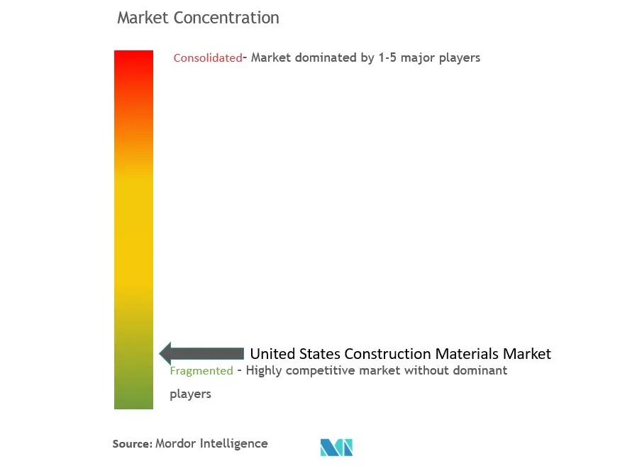 United States Construction Materials Market Concentration