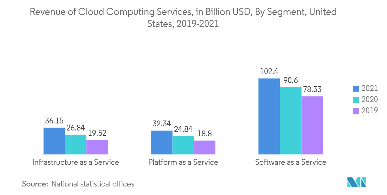 United States Consumer Identity and Access Management Market Forecast