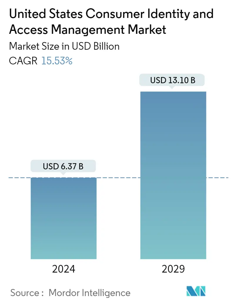 United States Consumer Identity and Access Management Market Overview