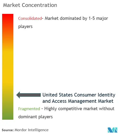 United States Consumer Identity and Access Management Market Concentration