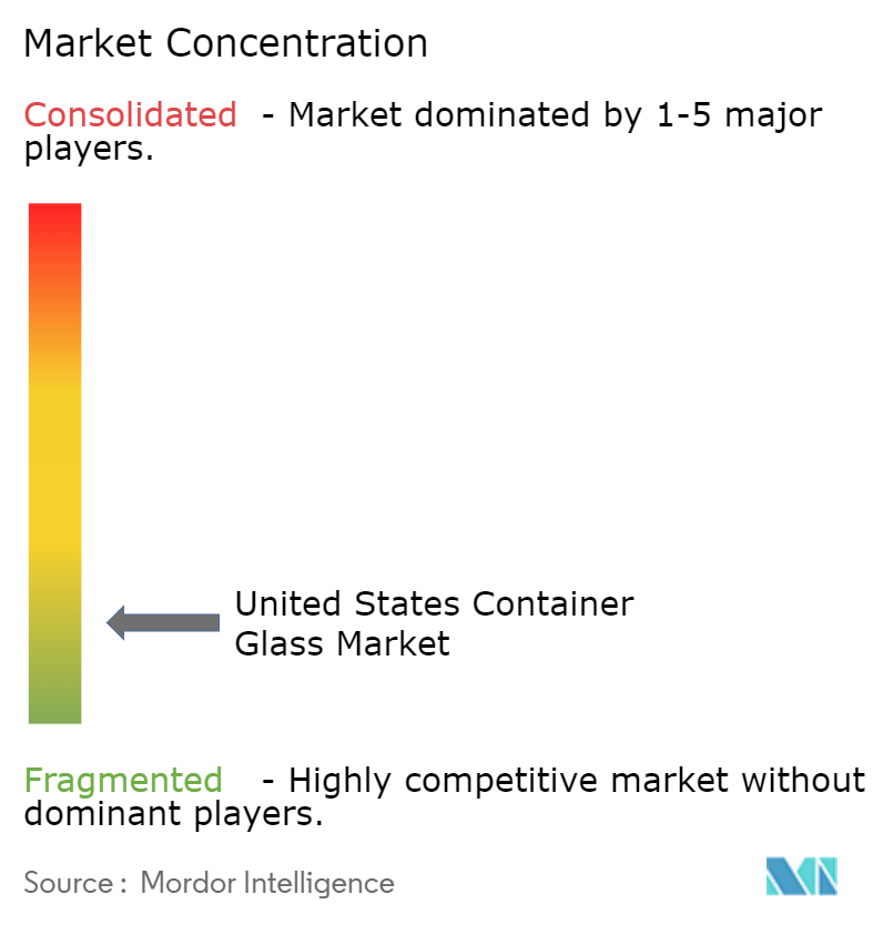 United States Container Glass Market Concentration