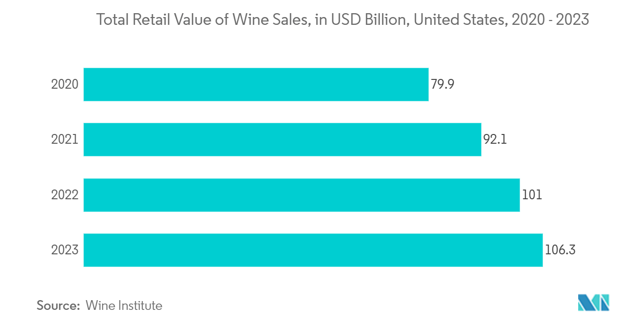 United States Container Glass Market: Total Retail Value of Wine Sales, in USD Billion, United States, 2020 - 2023 