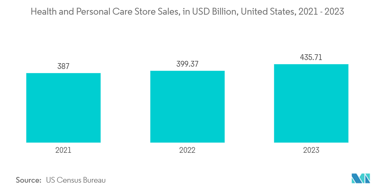 United States Container Glass Market: Health and Personal Care Store Sales, in USD Billion, United States, 2021 - 2023 