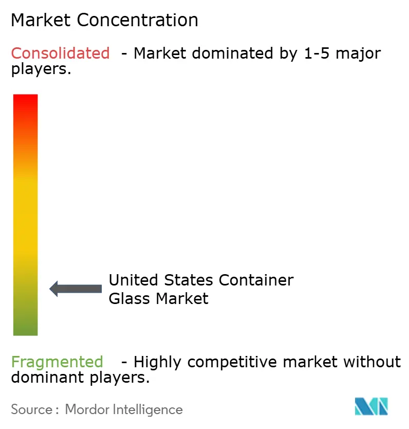 United States Container Glass Market Concentration