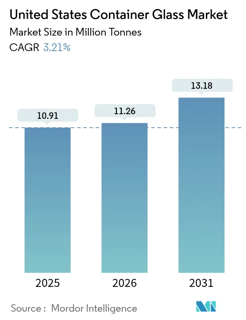 United States Container Glass Market (2025 - 2030)