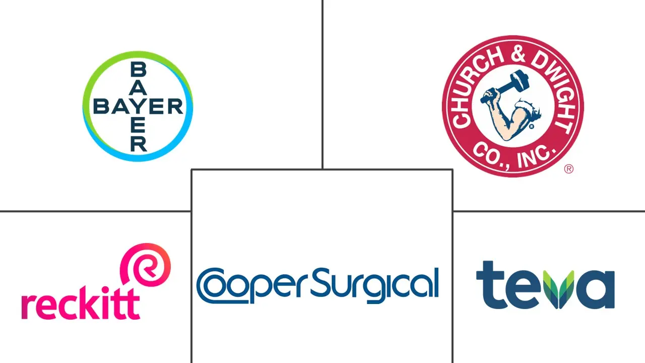 Major players in U.S. Contraceptive Devices industry