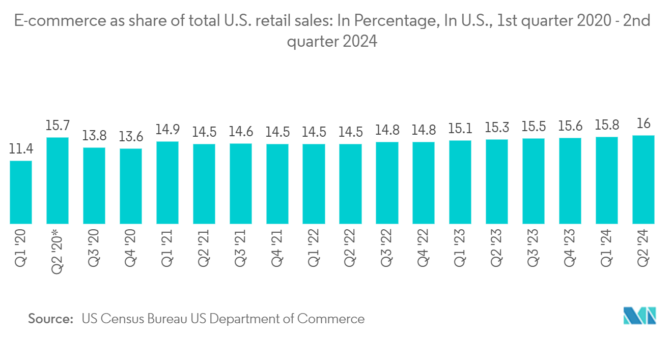 United States Contract Logistics Market: E-commerce as share of total U.S. retail sales: In Percentage, In U.S., 1st quarter 2020 - 2nd quarter 2024