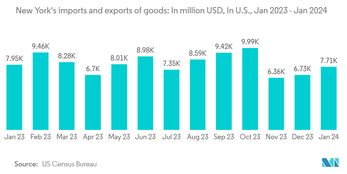 United States Contract Logistics Market: New York's imports and exports of goods: In million USD, In U.S., Jan 2023 - Jan 2024  