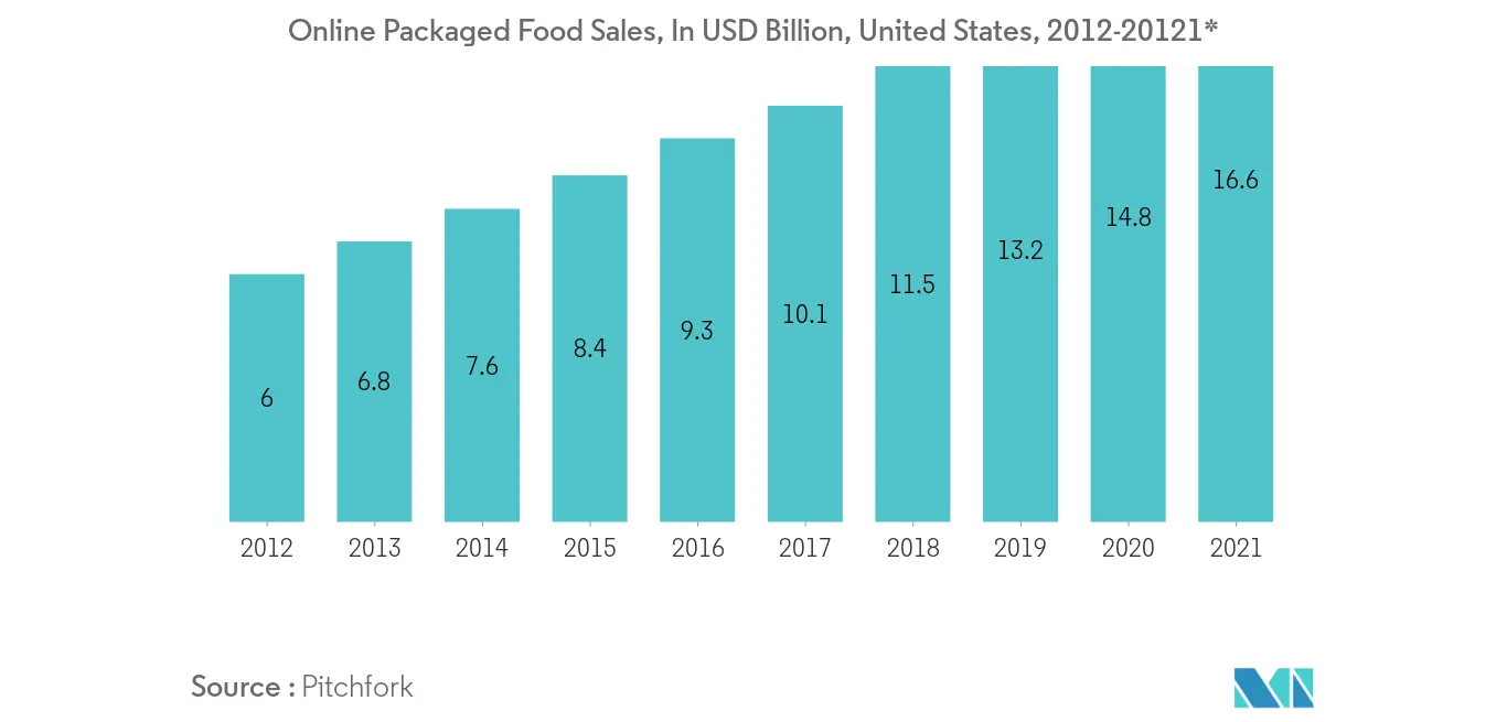 United States Contract Packaging Market Growth Rate