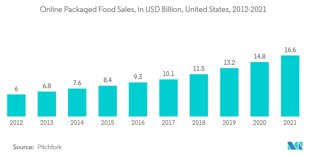 United States Contract Packaging Market - Online Packaged Food Sales, in USD Billion, United States, 2012-2021
