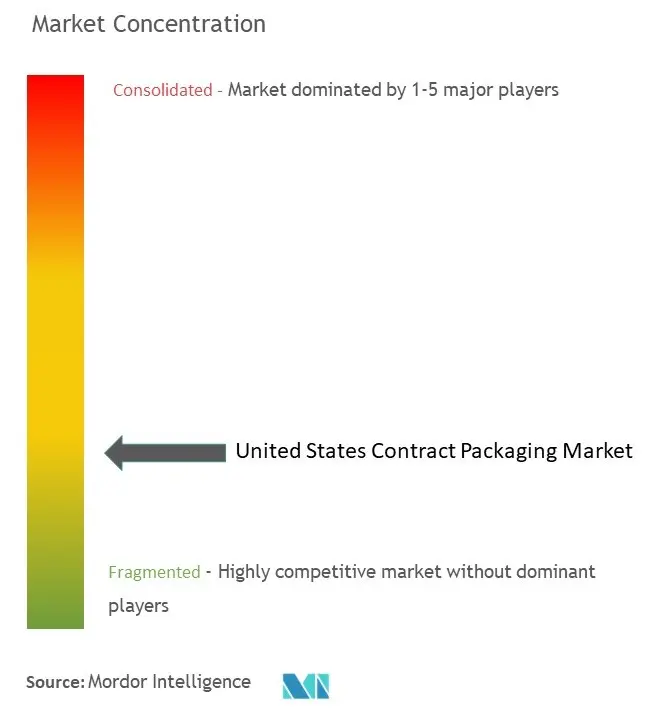 United States Contract Packaging Market Concentration