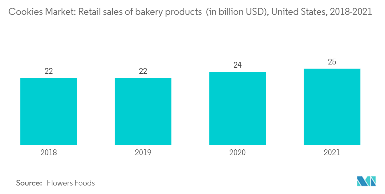Cookies Market: Retail sales of bakery products (in billion USD), United States, 2018-2021