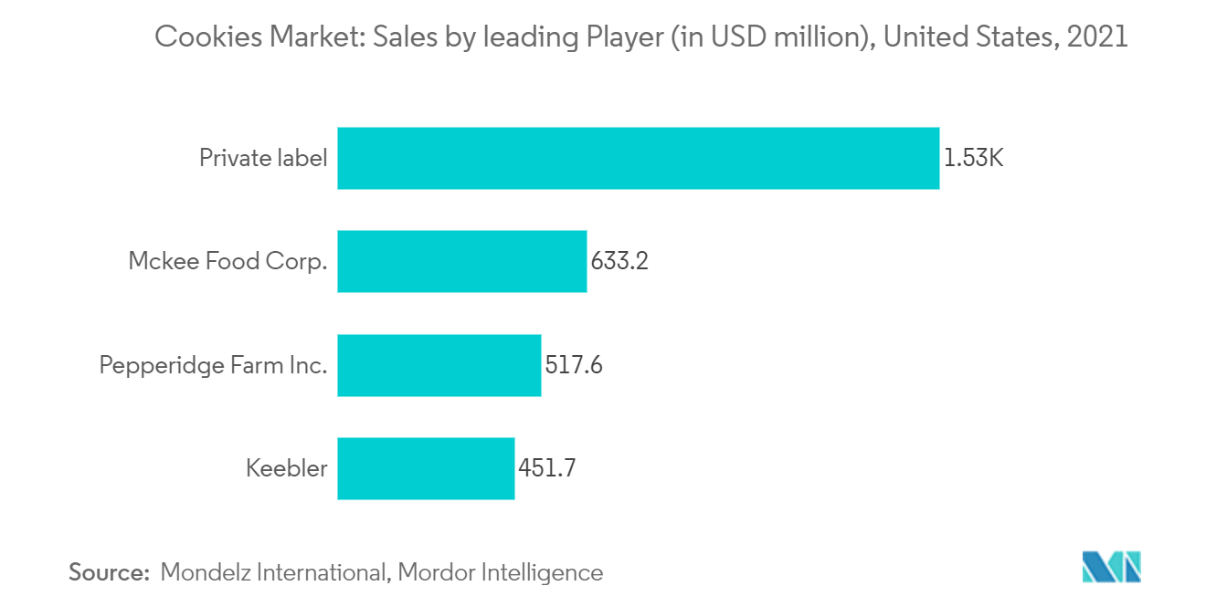 Thị trường cookie Doanh số bán hàng của Người chơi hàng đầu (tính bằng triệu USD), Hoa Kỳ, 2021