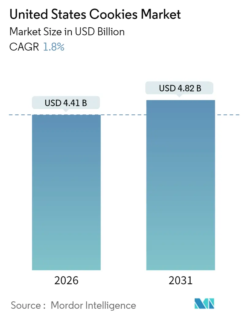 United States Cookies Market (2025 - 2030)