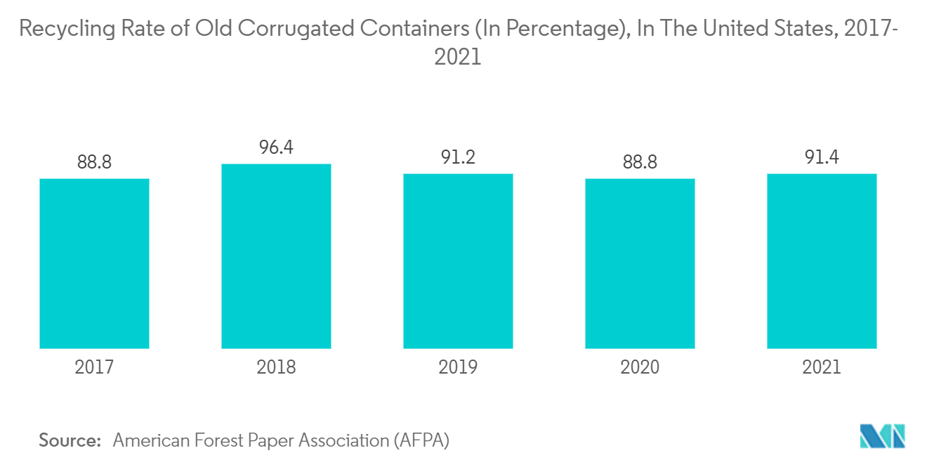 United States Corrugated Packaging Market - Recycling Rate of Old Corrugated Containers (In Percentage), In The United States, 2017- 2021