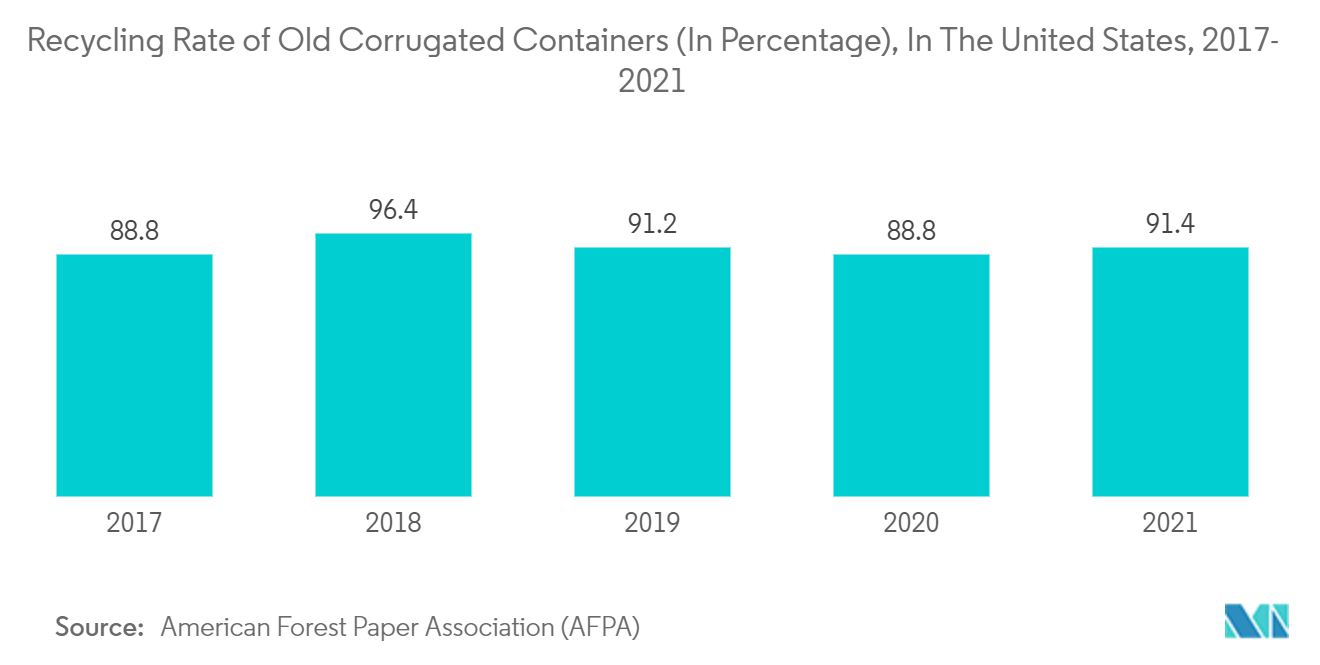 Mercado de embalajes de cartón corrugado de Estados Unidos tasa de reciclaje de envases de cartón corrugado viejos (en porcentaje), en Estados Unidos, 2017-2021