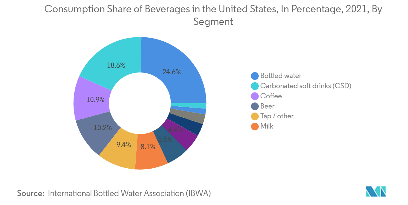 米国の段ボール市場 - 米国における飲料の消費シェア:割合(2021年)、セグメント別