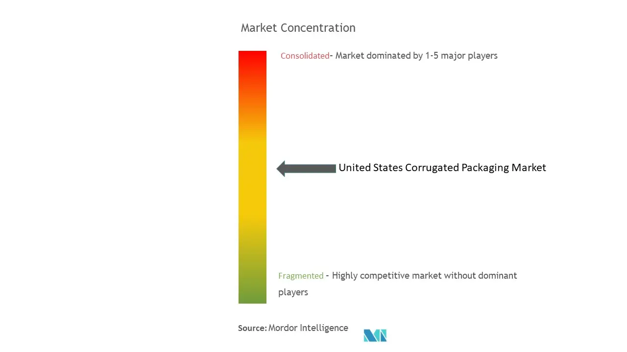 Embalaje de cartón corrugado de Estados UnidosConcentración del Mercado