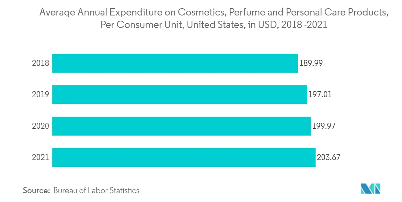 united states beauty and personal care market