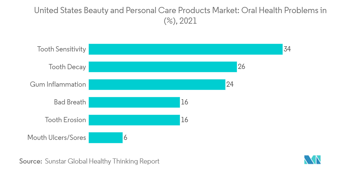 United States Beauty and Personal Care Products Market : Oral Health Problems in (%), 2021