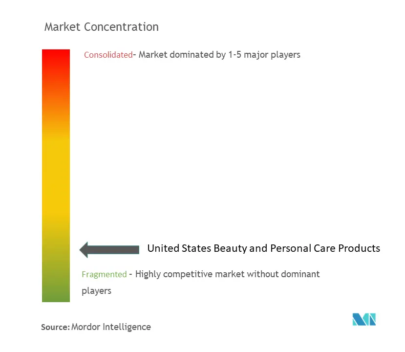 United States Beauty And Personal Care Products Market Concentration