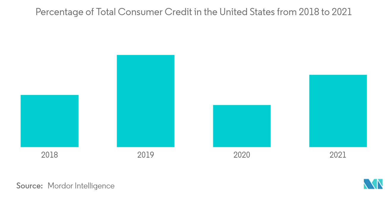 米国の信用機関市場-2018年から2021年までの米国の総消費者信用の割合