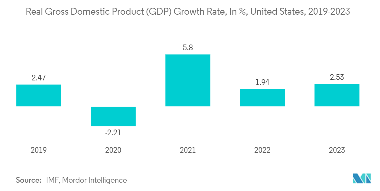 United States Credit Agency Market: Real Gross Domestic Product (GDP) Growth Rate, In %, United States, 2019-2023