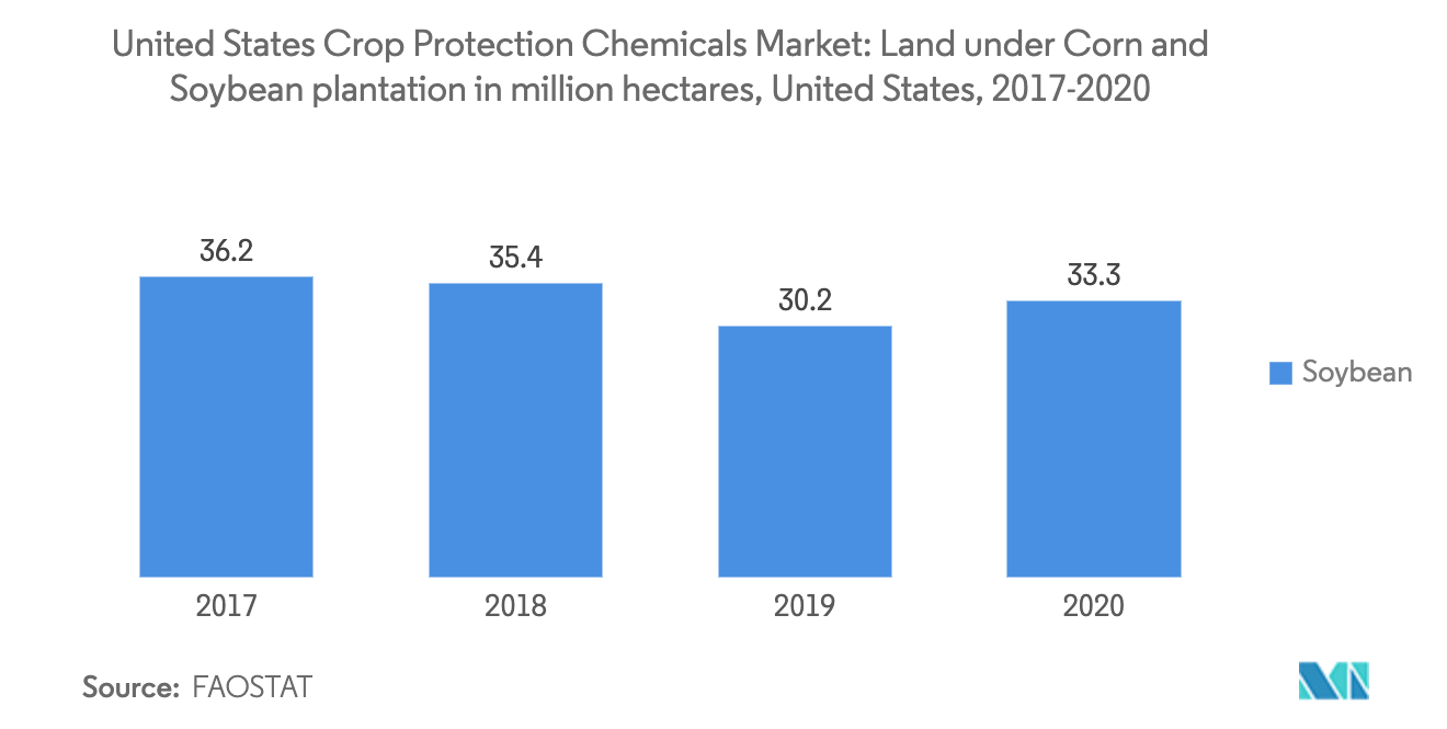 United States Crop Protection Chemicals Market, Pesticide Use in Thousand metric ton, 2015-2018