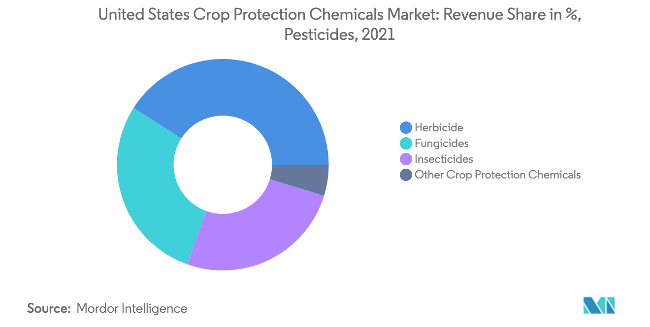 United States Crop Protection Chemicals Market, Share of Pesticide Use in %, by Pesticide, 2018