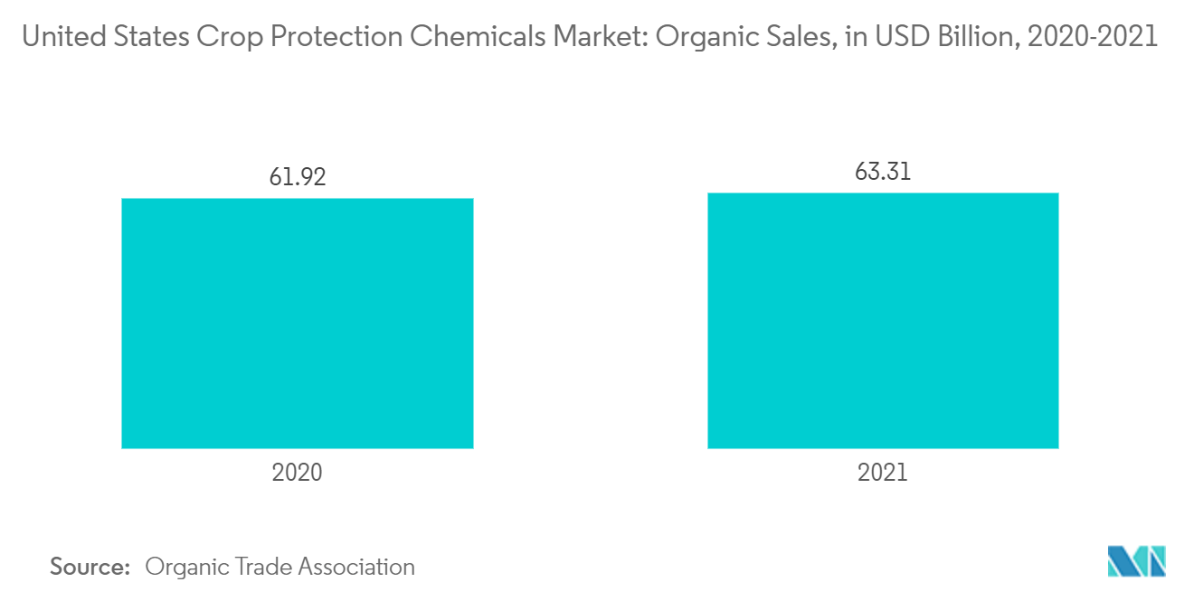 Рынок химикатов для защиты растений в США продажи органических продуктов в млрд долларов США, 2020-2021 гг. 