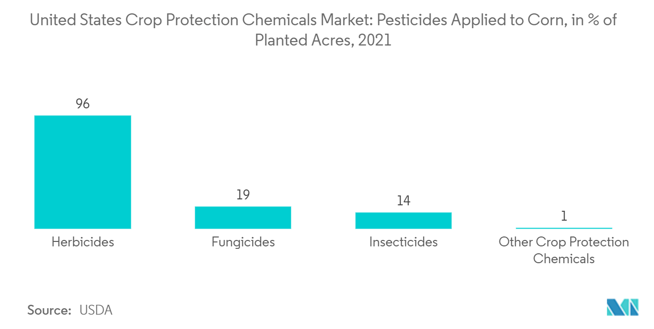 Рынок химикатов для защиты растений в США пестициды, применяемые к кукурузе, в % от засеянных акров, 2021 г.