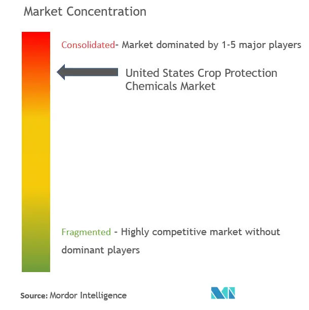 Productos químicos para la protección de cultivos de Estados UnidosConcentración del Mercado