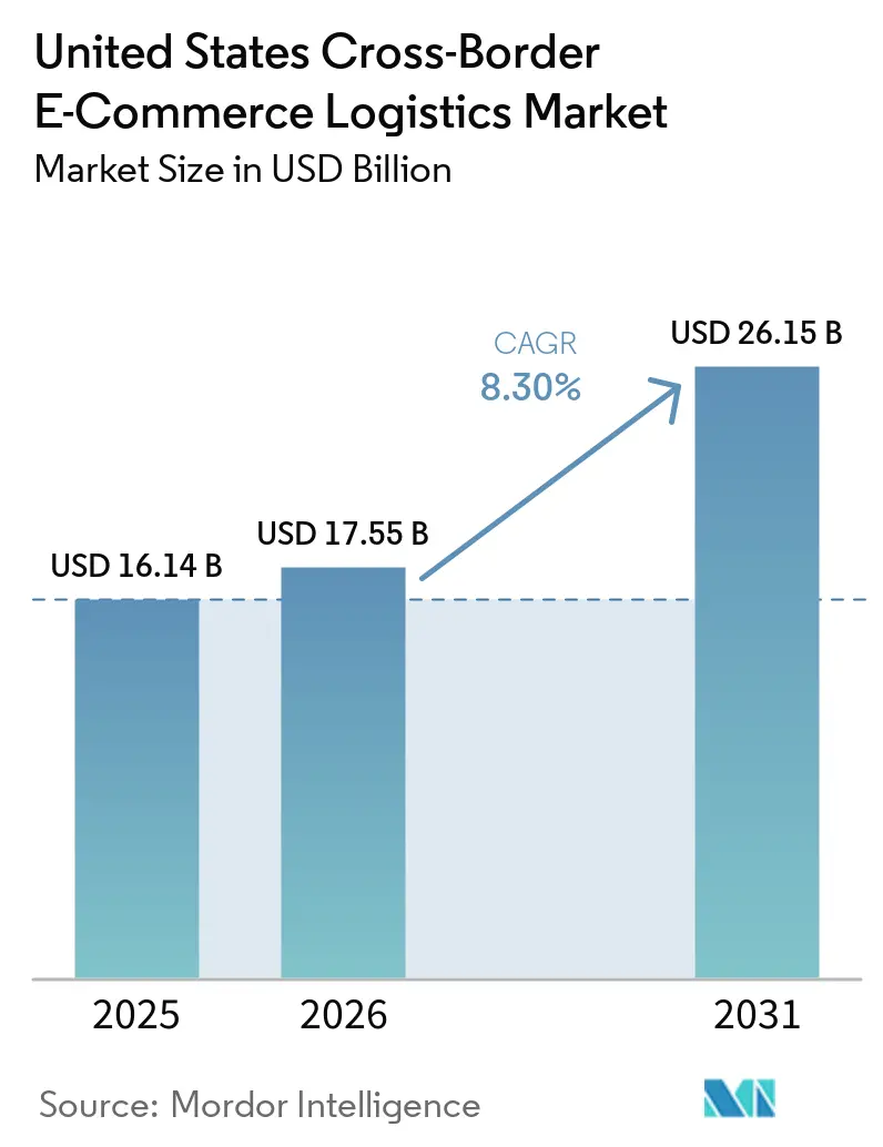 United States Cross-Border E-Commerce Logistics Market (2026 - 2031)