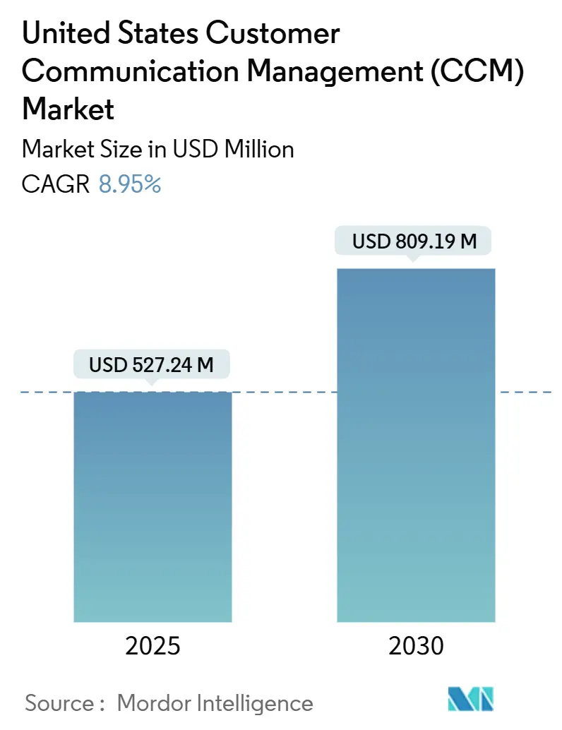 United States Customer Communication Management (CCM) Market Summary
