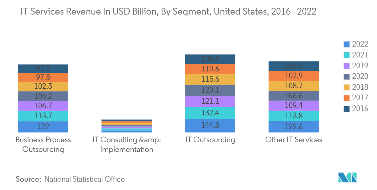 US Customer Technical Support Services Market Trends