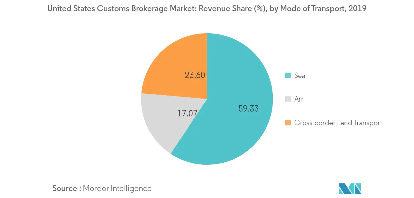 United States Customs Brokerage Market Growth Rate