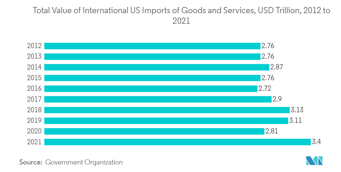 USA Customs Brokerage Market: Total Value of International US Imports of Goods and Services, USD Trillion, 2012 to 2021