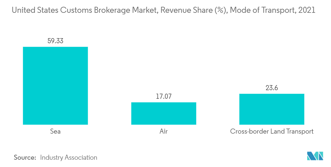 USA Customs Brokerage Market: United States Customs Brokerage Market, Revenue Share (%), Mode of Transport, 2021