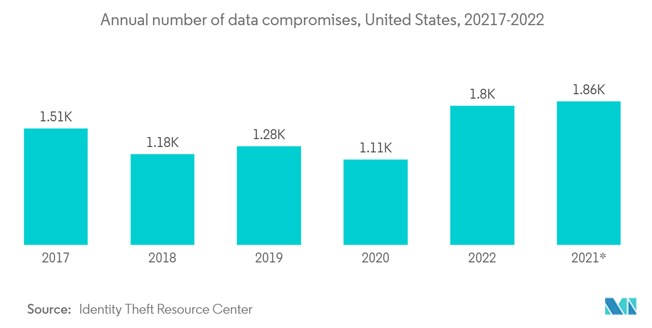 米国のサイバーセキュリティ市場 - 年間データ侵害件数、米国(20217-2022年)