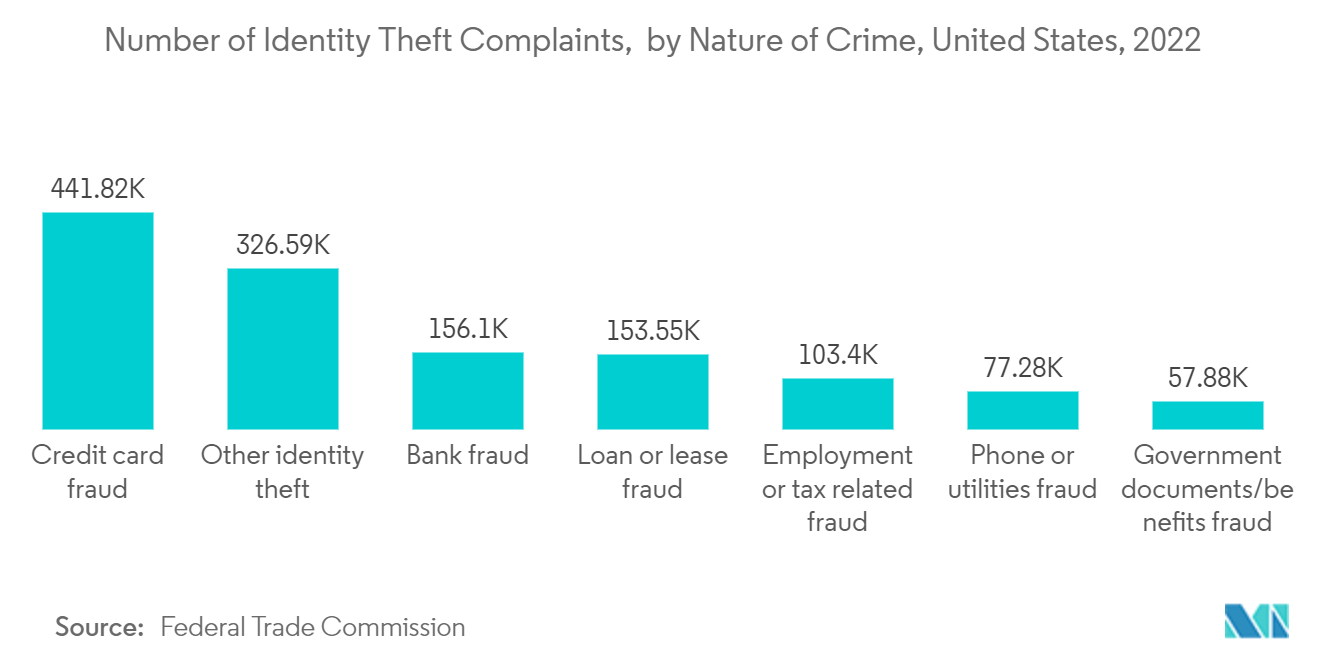 US Cybersecurity Market - Number of Identity Theft Complaints, by Nature of Crime, United States, 2022