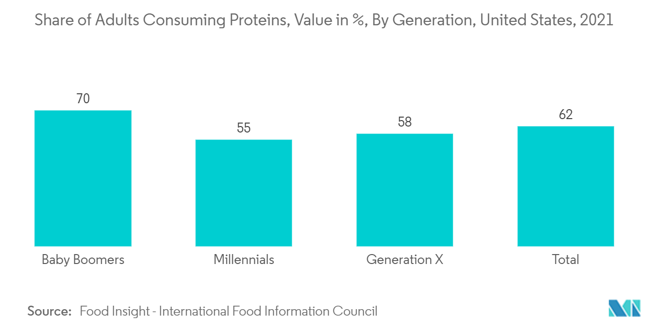 米国の乳製品パッケージ市場タンパク質を消費する成人のシェア（金額％）：世代別、米国、2021年
