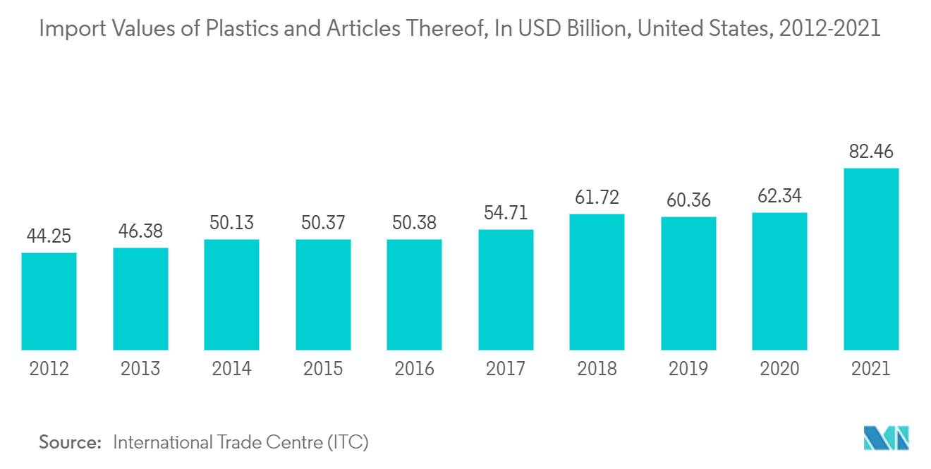 미국 유제품 포장 시장: 플라스틱 및 플라스틱 제품의 수입 가치, 미국, 2012-2021년, 미화 XNUMX억 달러