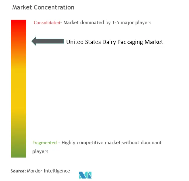 米国の乳製品包装市場の集中度