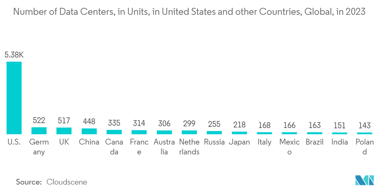 Mercado de construção de data centers nos Estados Unidos número de data centers