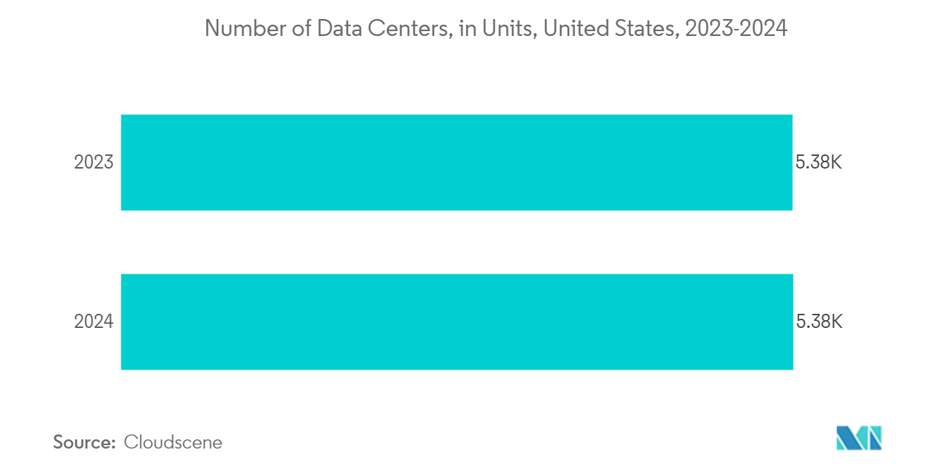 미국 데이터 센터 건설 시장: 미국 데이터 센터 수(단위: 2023-2024년)