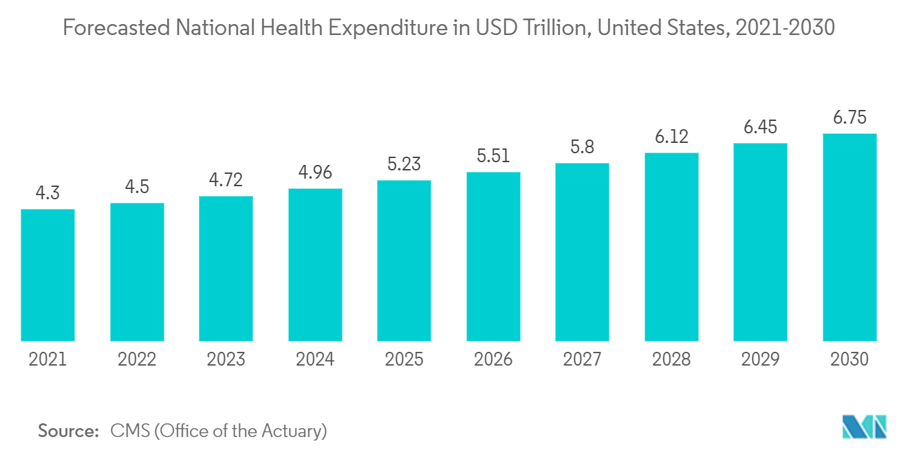 미국 데이터 센터 건설 시장: 미국의 2021-2030년 국민 건강 지출(미화 조 달러) 예측