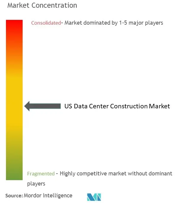 US Data Center Construction Market Concentration